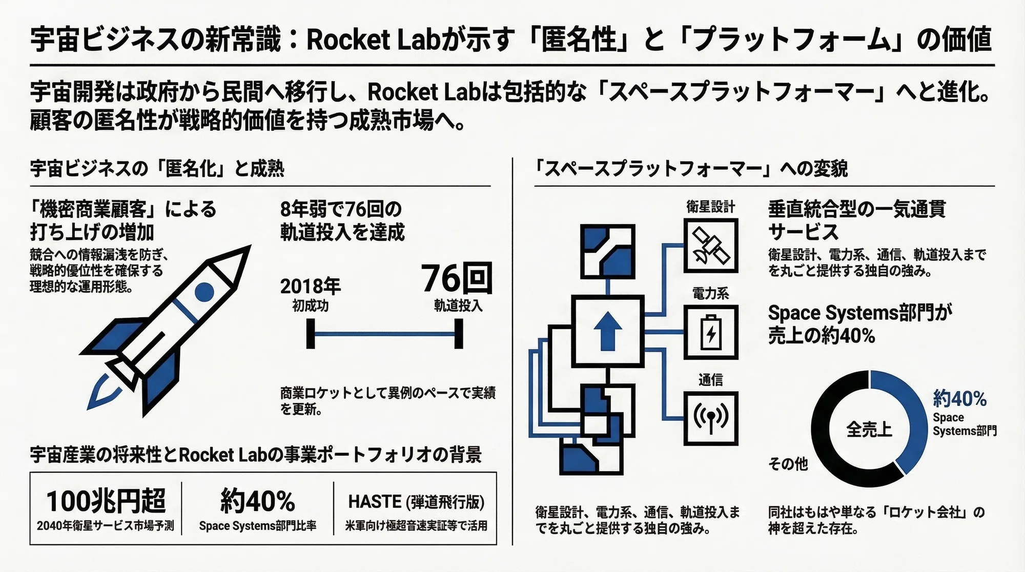 謎の衛星」が語る宇宙ビジネスの新常識――Rocket Lab、76回目の静かな 謎の衛星」が語る宇宙ビジネスの新常識――Rocket Lab、76回目の静かな