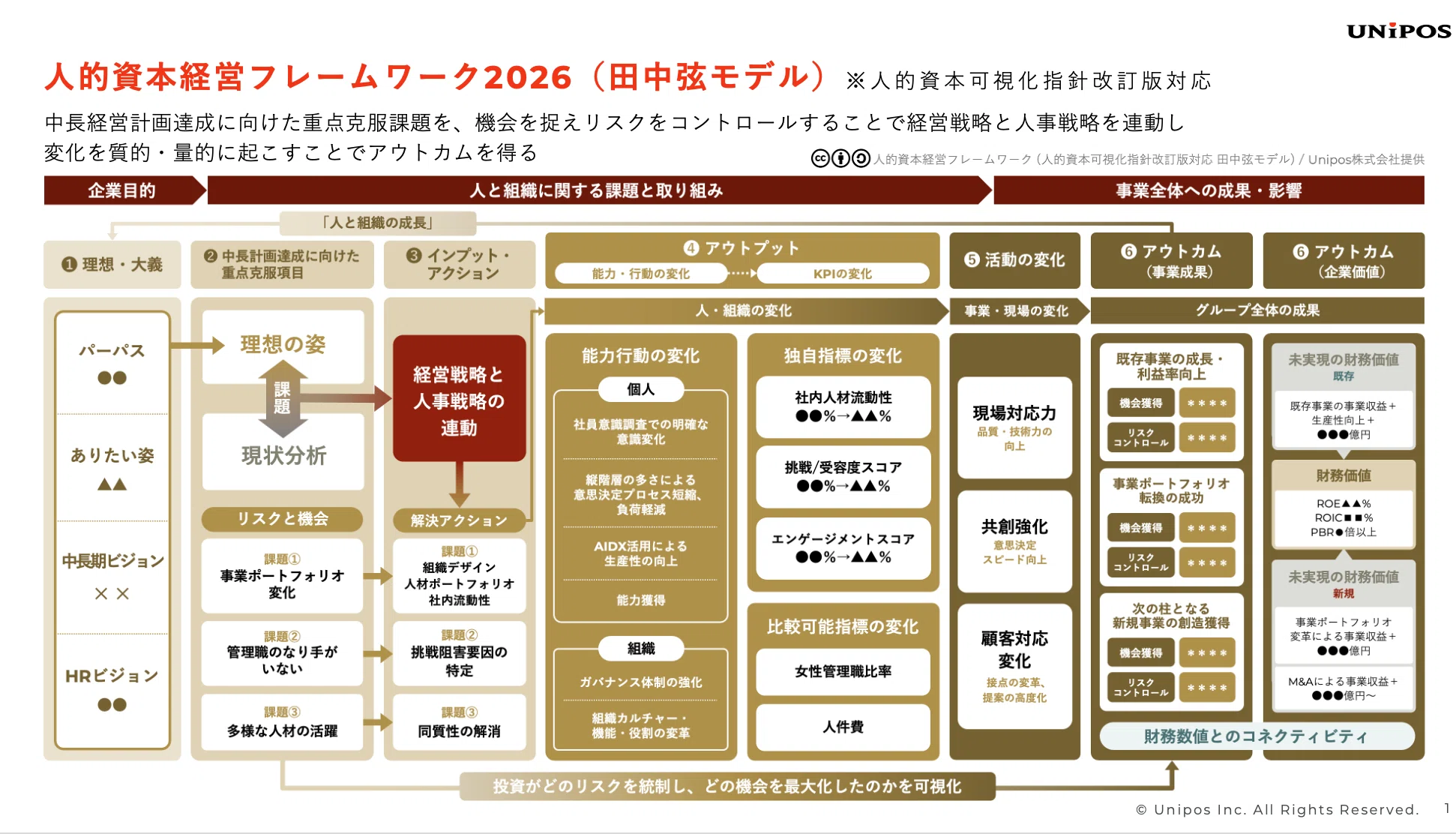 経営意思決定・社内浸透マニュアル 経営構造経営体質の変革を実現 ワークシート満載 Unipos「人的資本経営フレームワーク2026（田中弦モデル）」の構造と