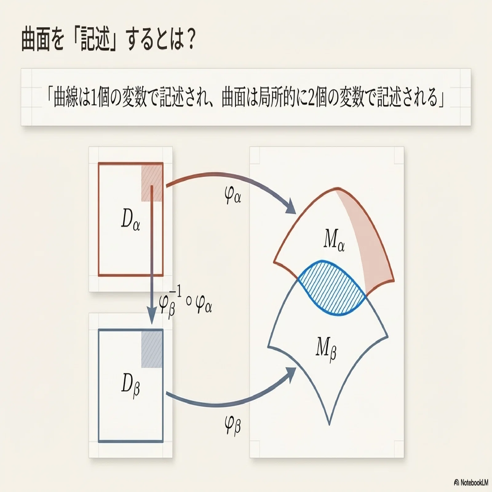 R³の2次元部分多様体｜ari1110
