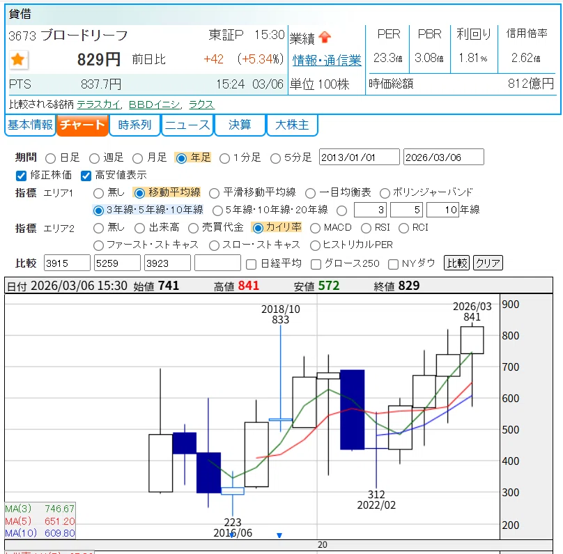 SasSの死」を乗り越え本日上場来高値更新のブロードリーフ｜mabarasuji
