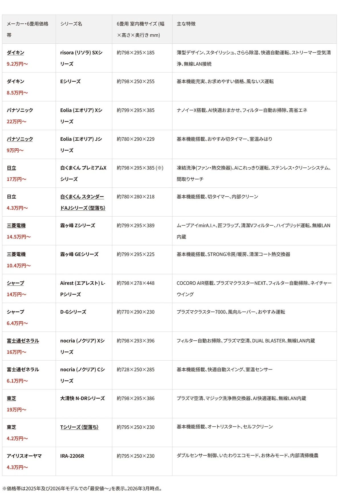 2026年最新】最安値の6畳用おすすめエアコン！型落ちモデルの安い価格 