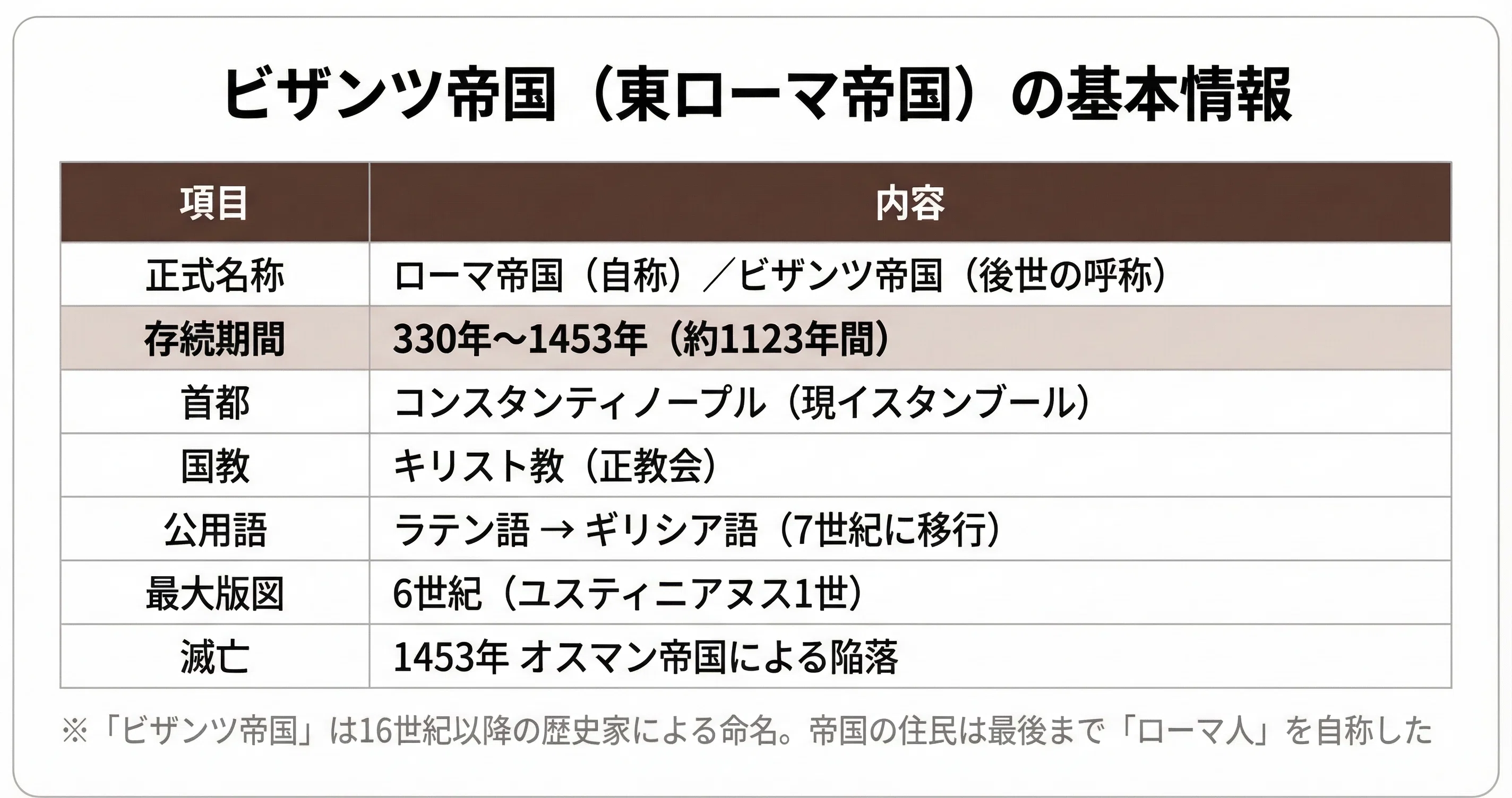 前編】ビザンツ帝国とは何か ー 東ローマ1123年の全体像｜ココノエ