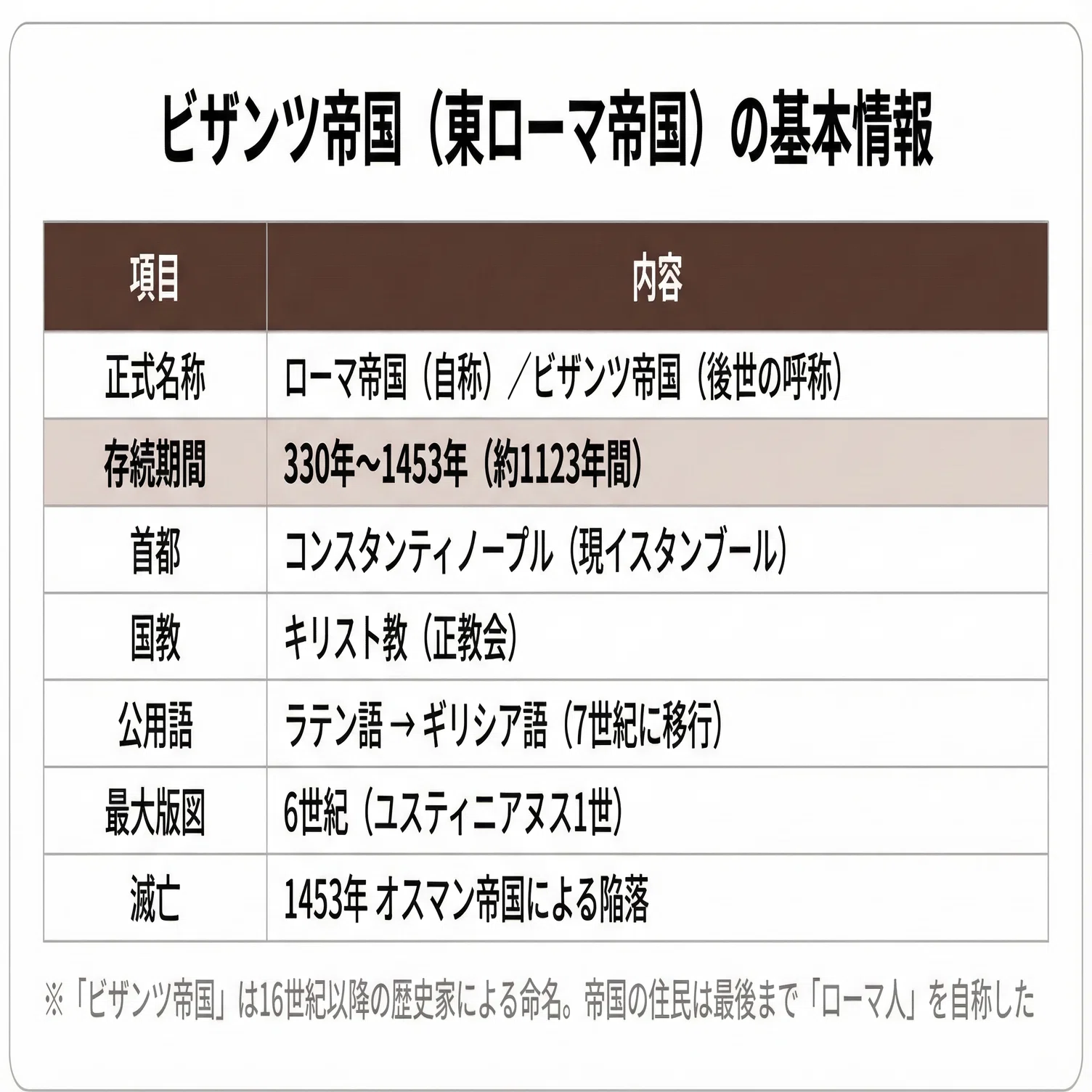 前編】ビザンツ帝国とは何か ー 東ローマ1123年の全体像｜ココノエ