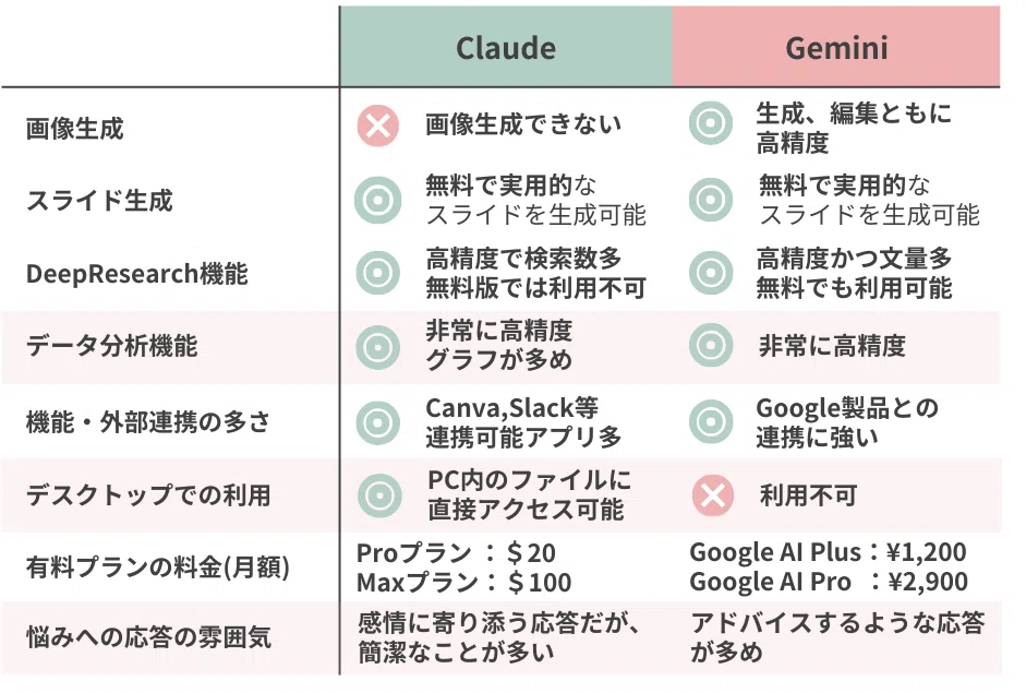 Claude / Gemini 比較表
画像生成
Claude:画像生成できない
Gemini:生成、編集ともに高精度
スライド生成
Claude:無料で実用的なスライドを生成可能
Gemini:無料で実用的なスライドを生成可能
DeepResearch機能
Claude:高精度で検索数多い(無料版では利用不可)
Gemini:高精度かつ文章量多(無料でも利用可能)
データ分析機能
Claude:非常に高精度、グラフが多め
Gemini:非常に高精度
機能・外部連携の多さ
Claude:Canva、Slack等連携可能アプリ多
Gemini:Google製品との連携に強い
デスクトップでの利用
Claude:PC内のファイルに直接アクセス可能
Gemini:利用不可
有料プランの料金(月額)
Claude:Proプラン:$20 / Maxプラン:$100
Gemini:Google AI Plus:¥1,200 / Google AI Pro:¥2,900
悩みへの応答の雰囲気
Claude:感情に寄り添う応答だが、簡潔なことが多い
Gemini:アドバイスするような応答が多め