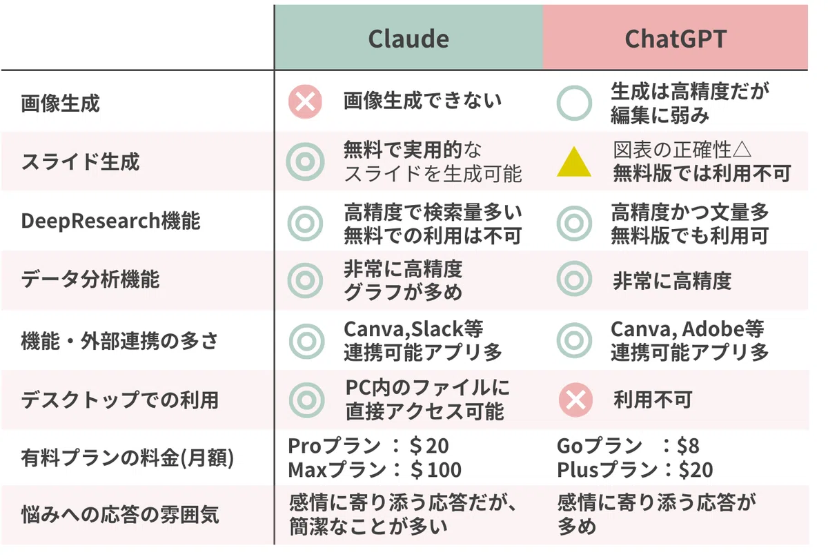 Claude / ChatGPT 比較表
画像生成
Claude:画像生成できない
ChatGPT:生成は高精度だが編集に弱み
スライド生成
Claude:無料で実用的なスライドを生成可能
ChatGPT:図表の正確性△/無料版では利用不可
DeepResearch機能
Claude:高精度で検索量多い(無料での利用は不可)
ChatGPT:高精度かつ文章量多(無料版でも利用可)
データ分析機能
Claude:非常に高精度、グラフが多め
ChatGPT:非常に高精度
機能・外部連携の多さ
Claude:Canva、Slack等連携可能アプリ多
ChatGPT:Canva、Adobe等連携可能アプリ多
デスクトップでの利用
Claude:PC内のファイルに直接アクセス可能
ChatGPT:利用不可
有料プランの料金(月額)
Claude:Proプラン:$20 / Maxプラン:$100
ChatGPT:Goプラン:$8 / Plusプラン:$20
悩みへの応答の雰囲気
Claude:感情に寄り添う応答だが、簡潔なことが多い
ChatGPT:感情に寄り添う応答が多め