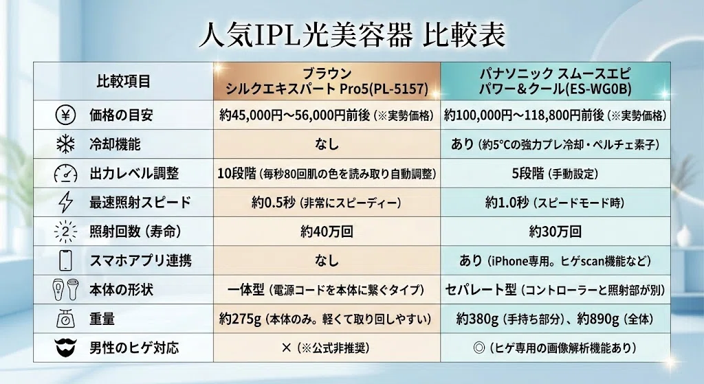 脱毛器ブラウンとパナソニックの違いを比較！結局どっちを買うべき