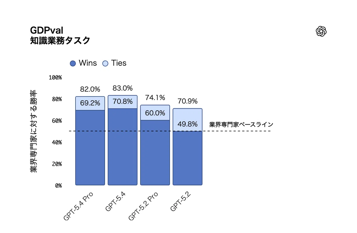 世界No.1？】「PC操作で人間超え」と噂のGPT-5.4が登場。Claude