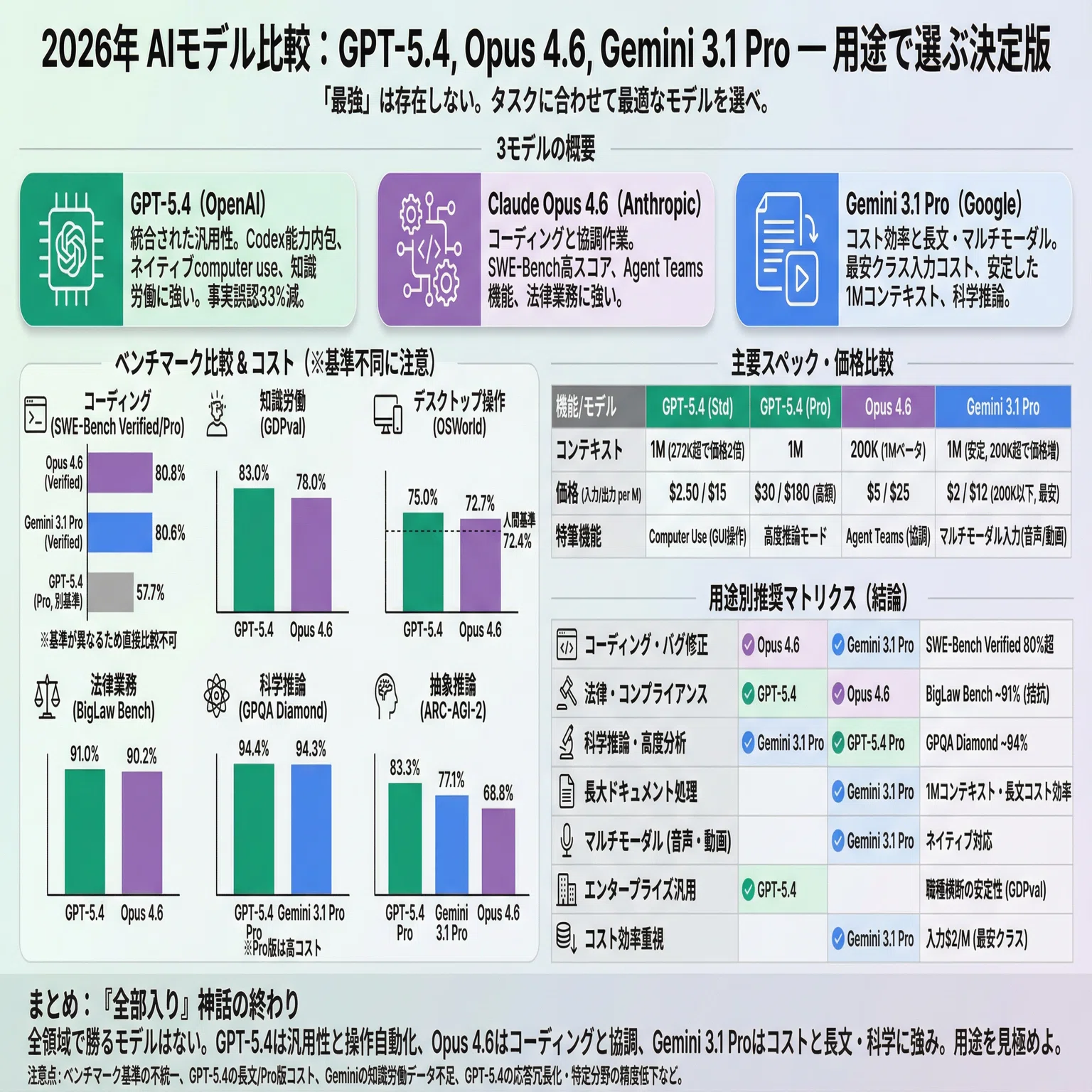 GPT-5.4、Opus 4.6、Gemini 3.1 Pro — 用途で選ぶ2026年のモデル比較