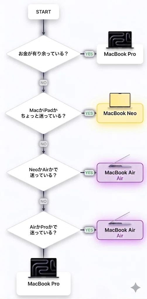 どのMacBookを買うか迷っている人のための世界一迷わない