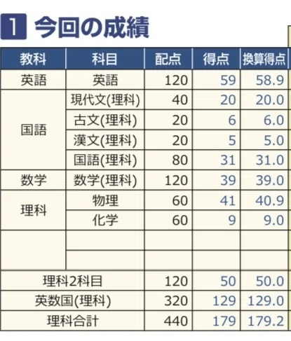 定期テスト勉強ゼロで県内1位。東大模試A判定の高1が抱えていた