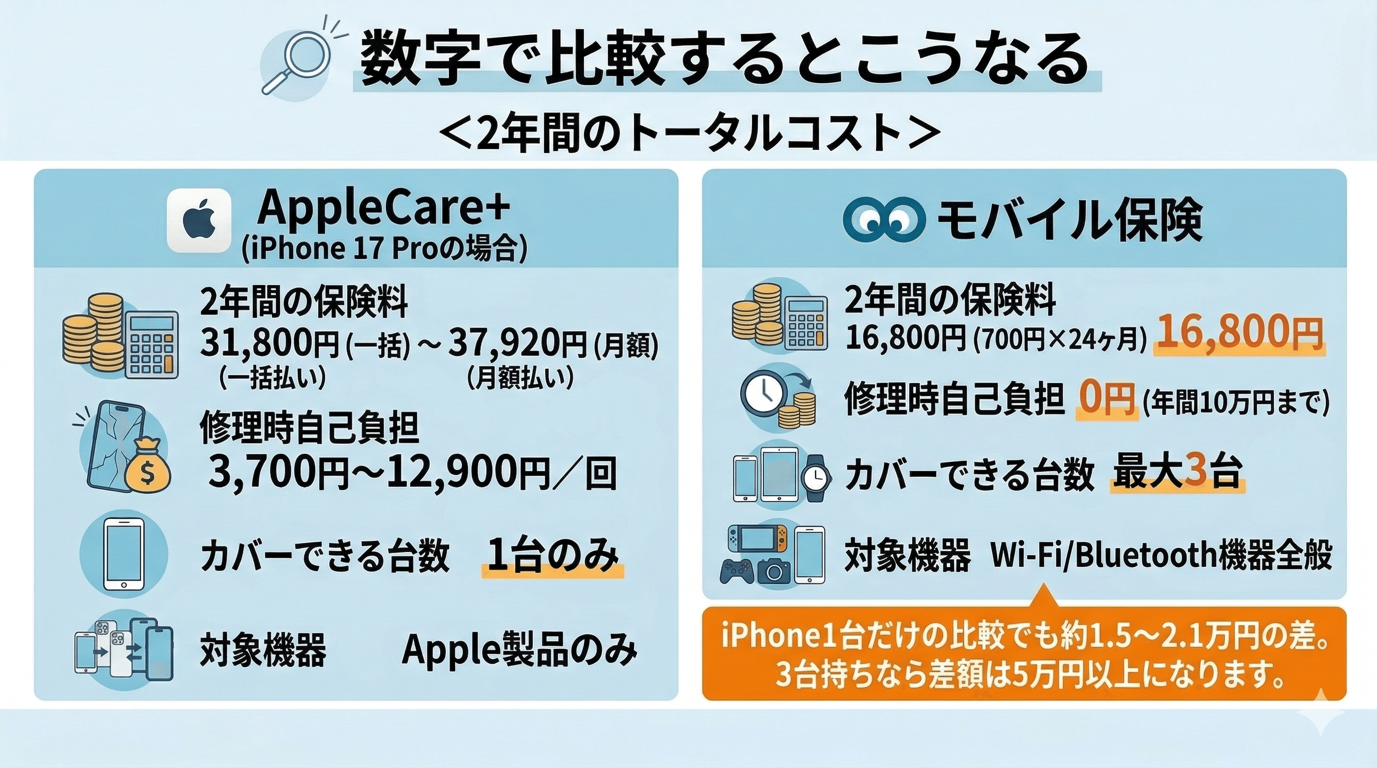 iPhone17にアップルケアは必要か？正直、モバイル保険の方がコスパ高