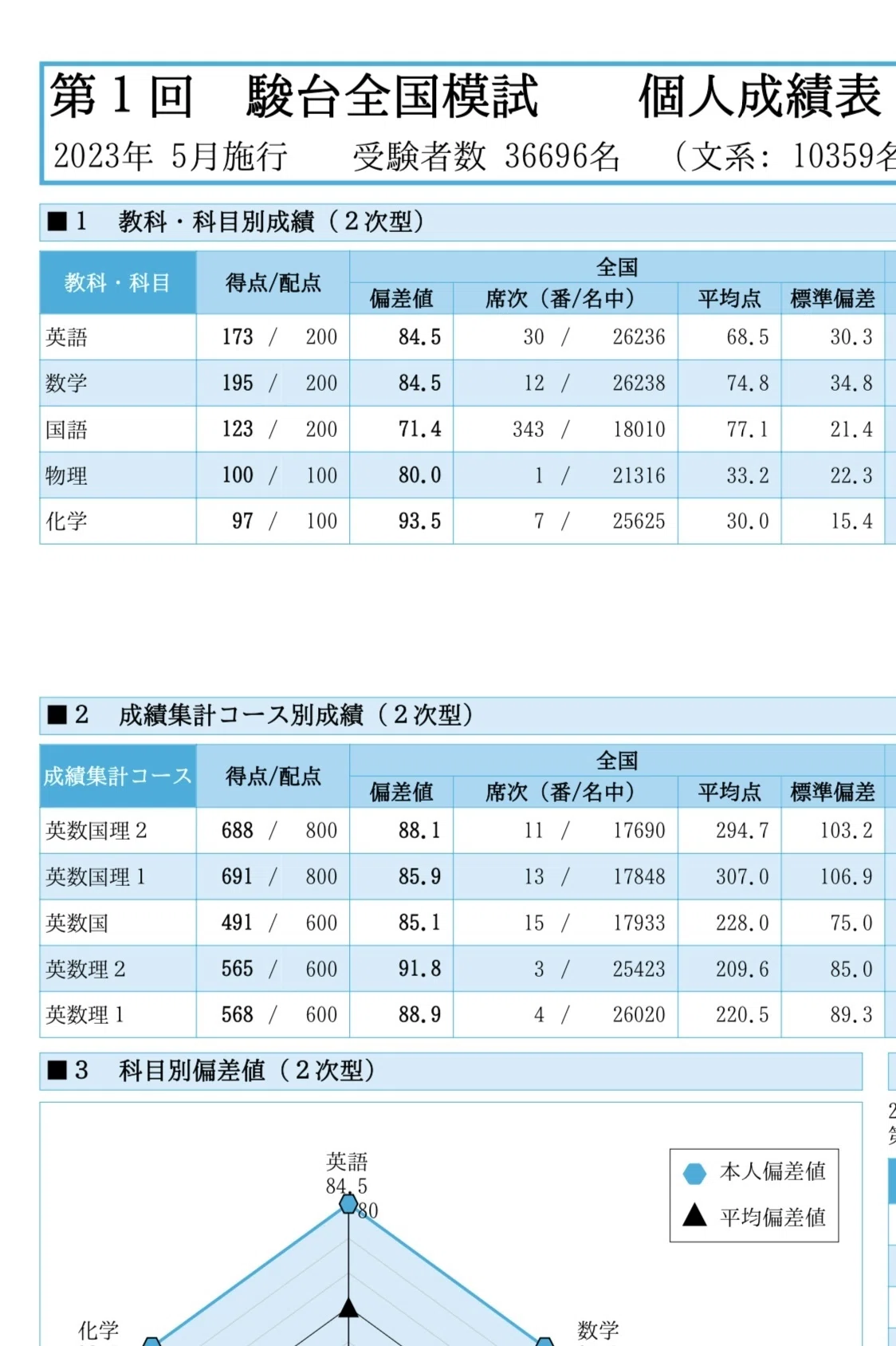 御茶ノ水で始まった浪人生活。全国1位を経験してから東大に合格する