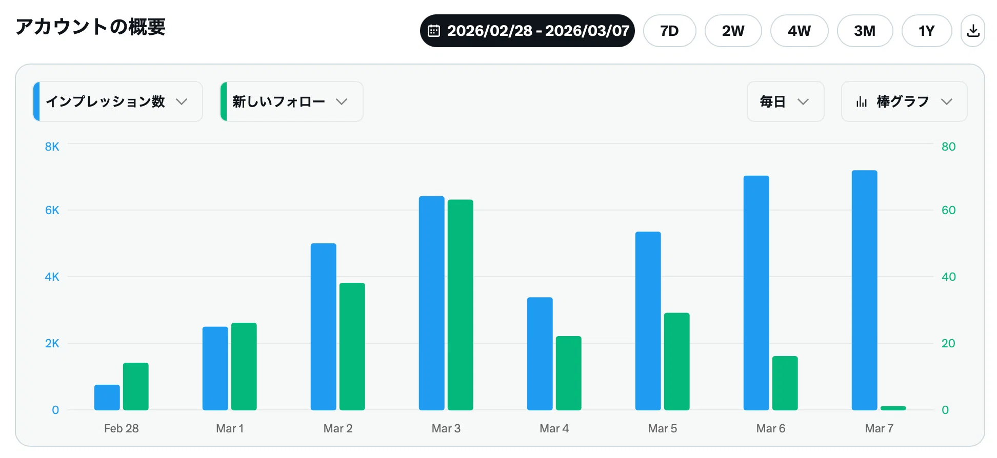 Xを始めて1週間🥳 全データ公開！フォロワー数・インプ数・反応の変化
