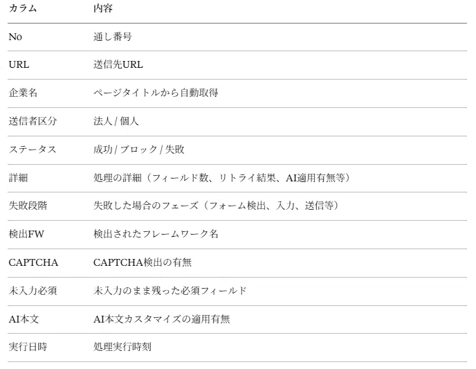 AI搭載】企業ごとに提案文を自動生成。問い合わせフォーム自動送信
