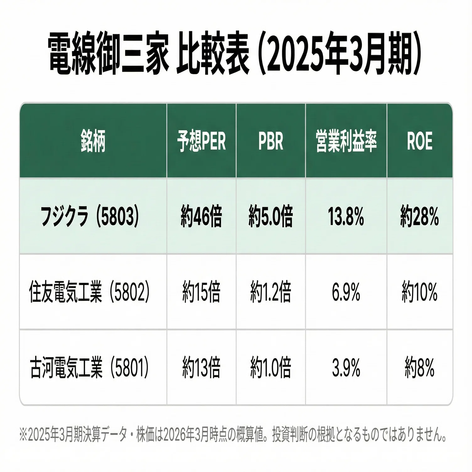 フジクラ の 株価