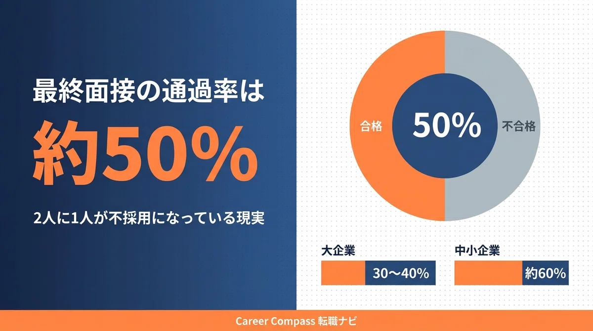 転職の最終面接通過率は約50％？「ほぼ合格」の真相と落ちる原因・対策を徹底解説