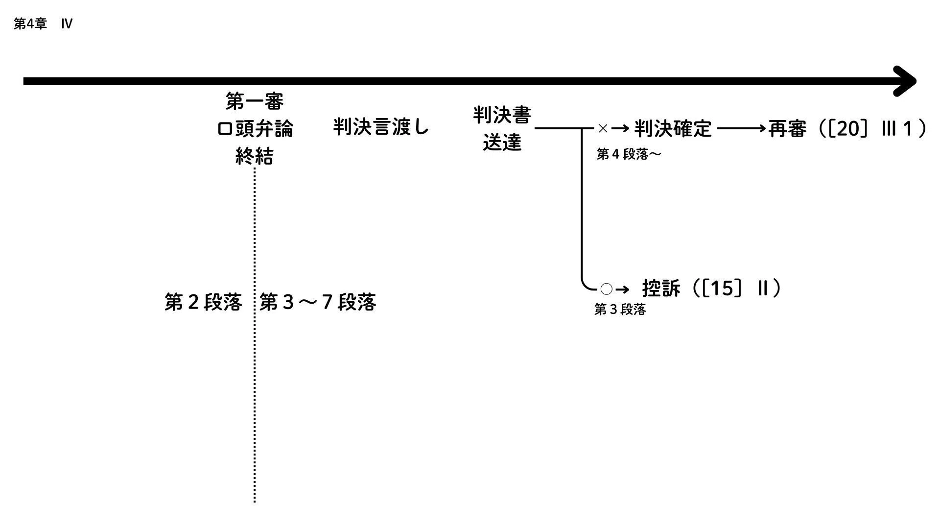 流れをつかむ民事訴訟法』第4章Ⅳの図解案（送達の瑕疵）｜正鵠（せい