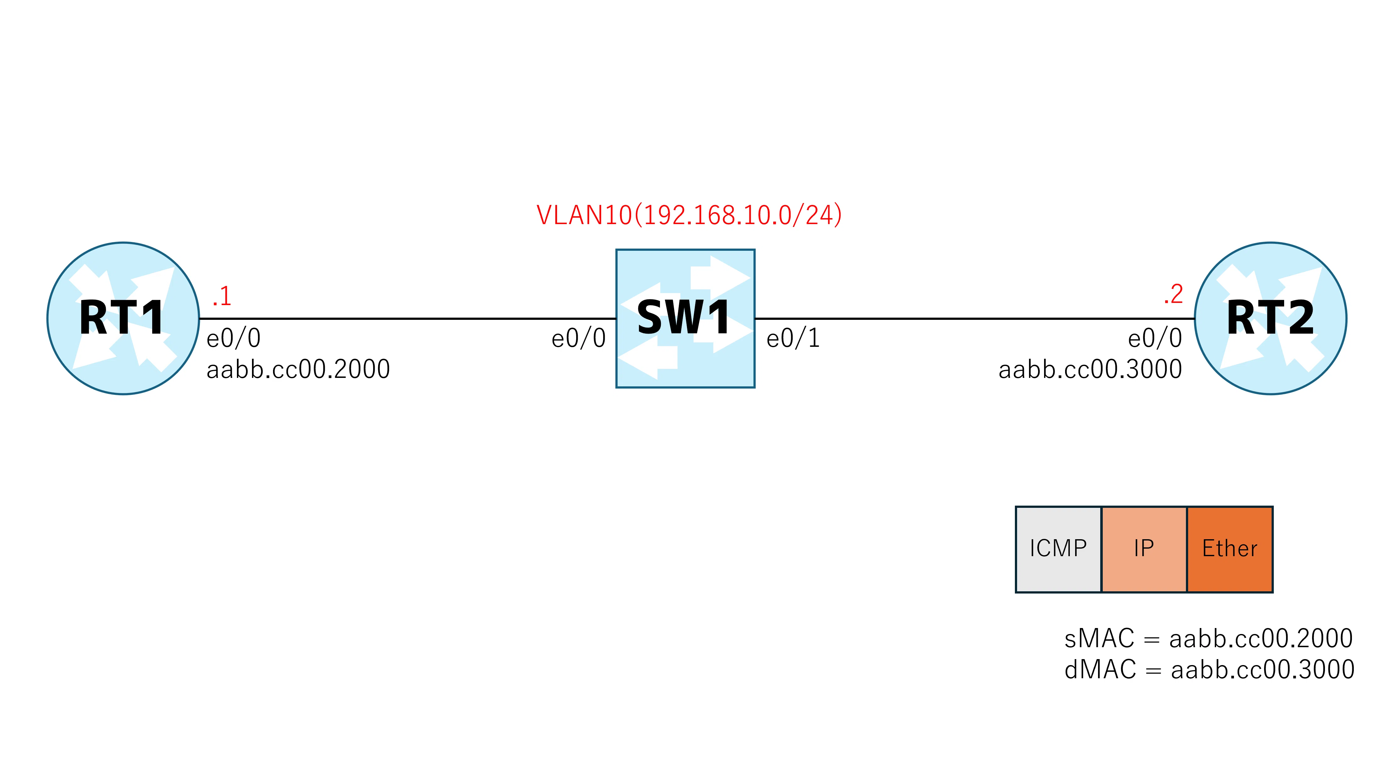 知らないとヤバい】エンジニアは誰しもが知るべき TCP/IP 通信の仕組み