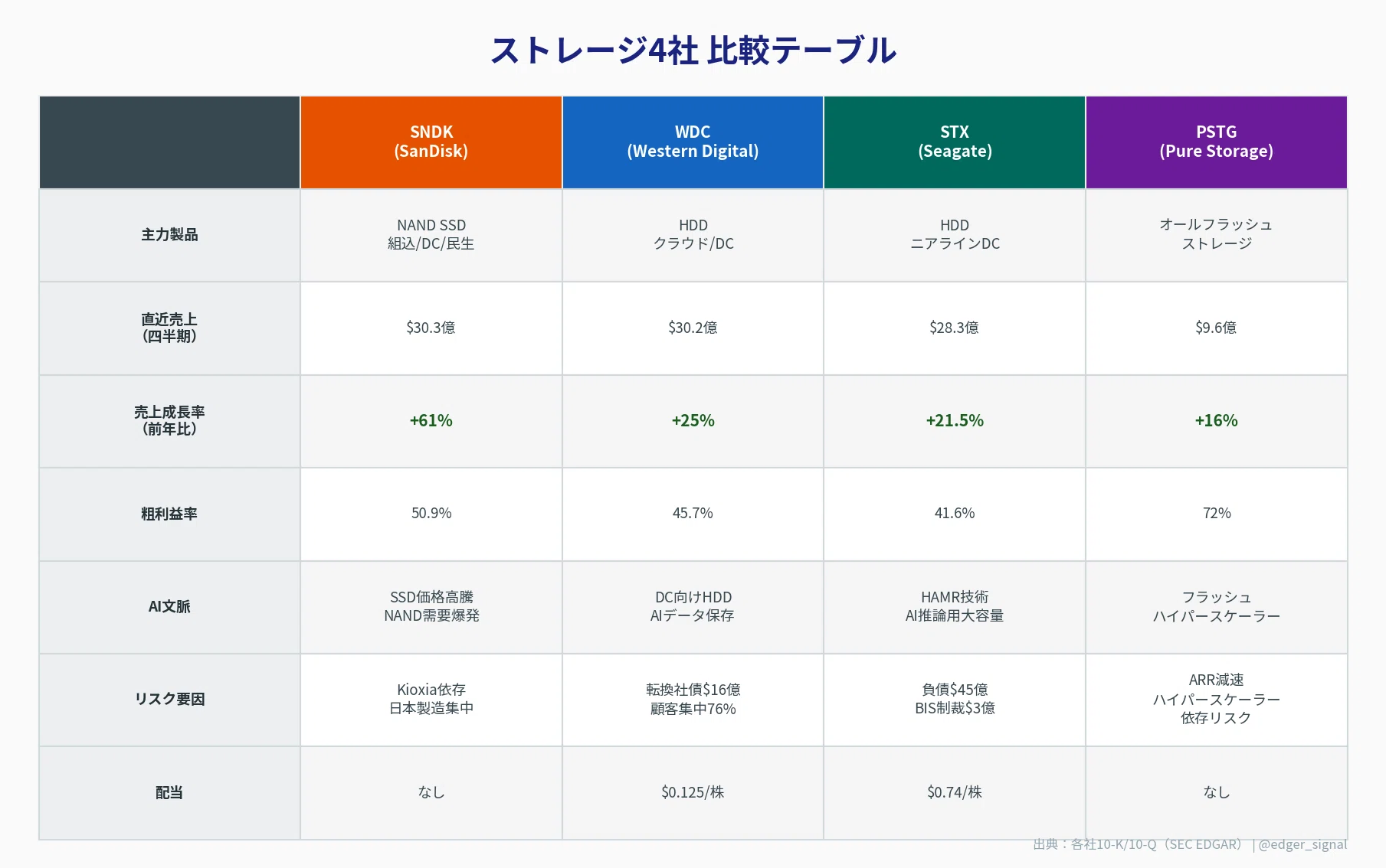 SSD高騰・HDD逼迫で追い風直撃｜AI時代のストレージ本命4銘柄を徹底