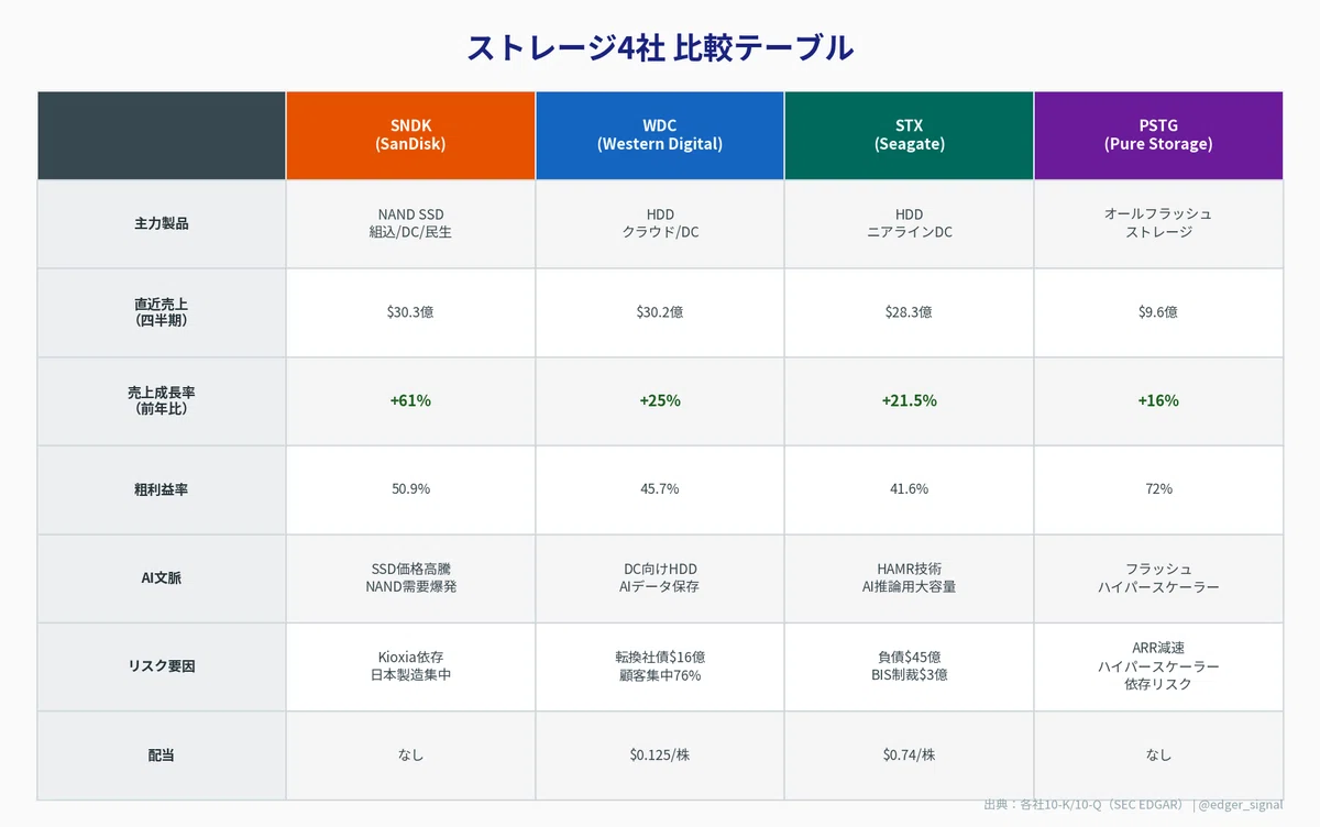 SSD高騰・HDD逼迫で追い風直撃｜AI時代のストレージ本命4銘柄を徹底