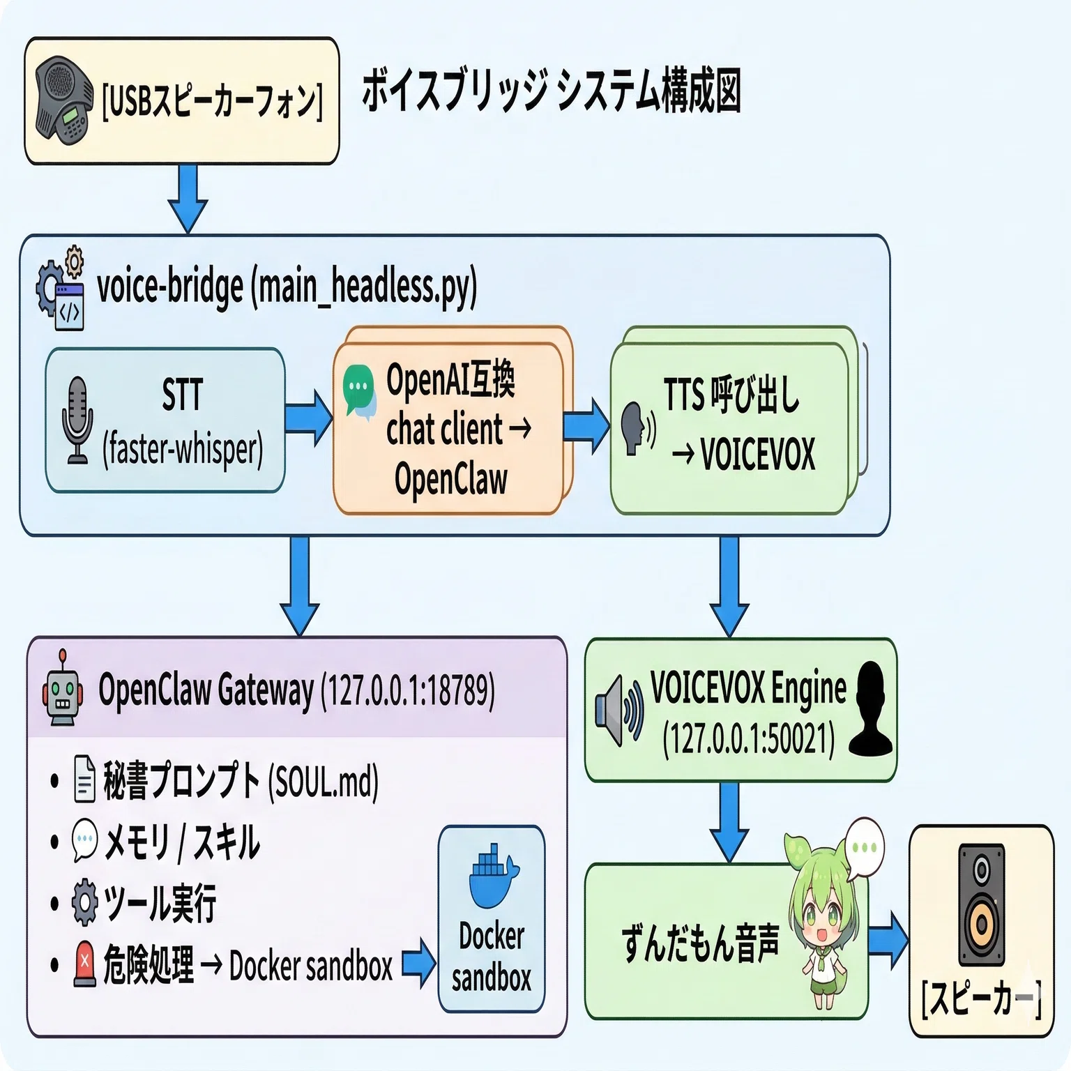 OpenClaw × Raspberry Pi 5 で「ずんだもん秘書」を作った話｜zephel01