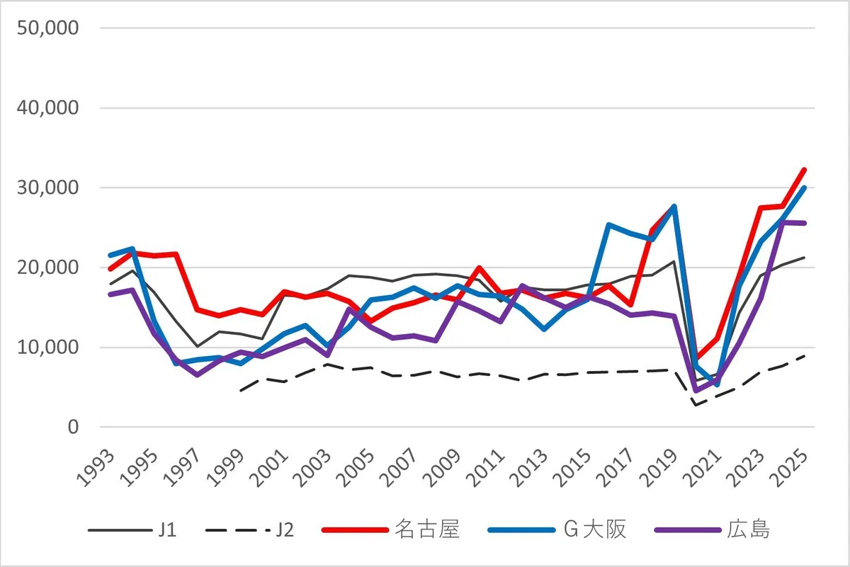 j2 観客動員数 2026(02)