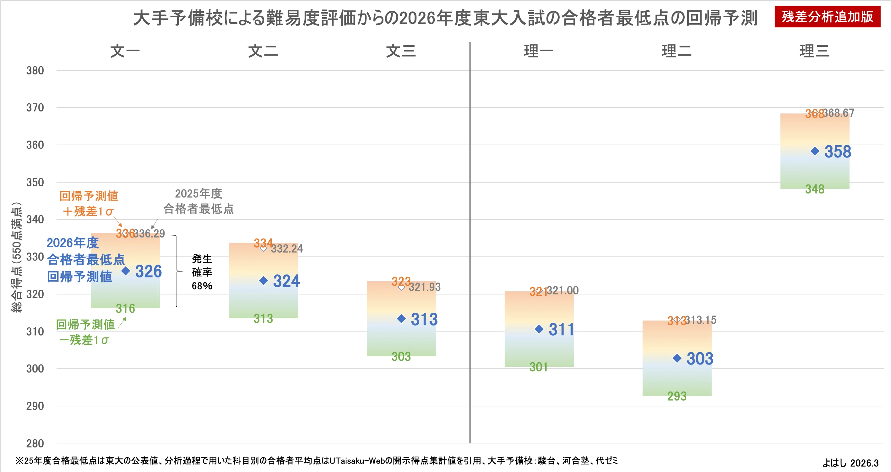 東大 合格 最低 点 予想