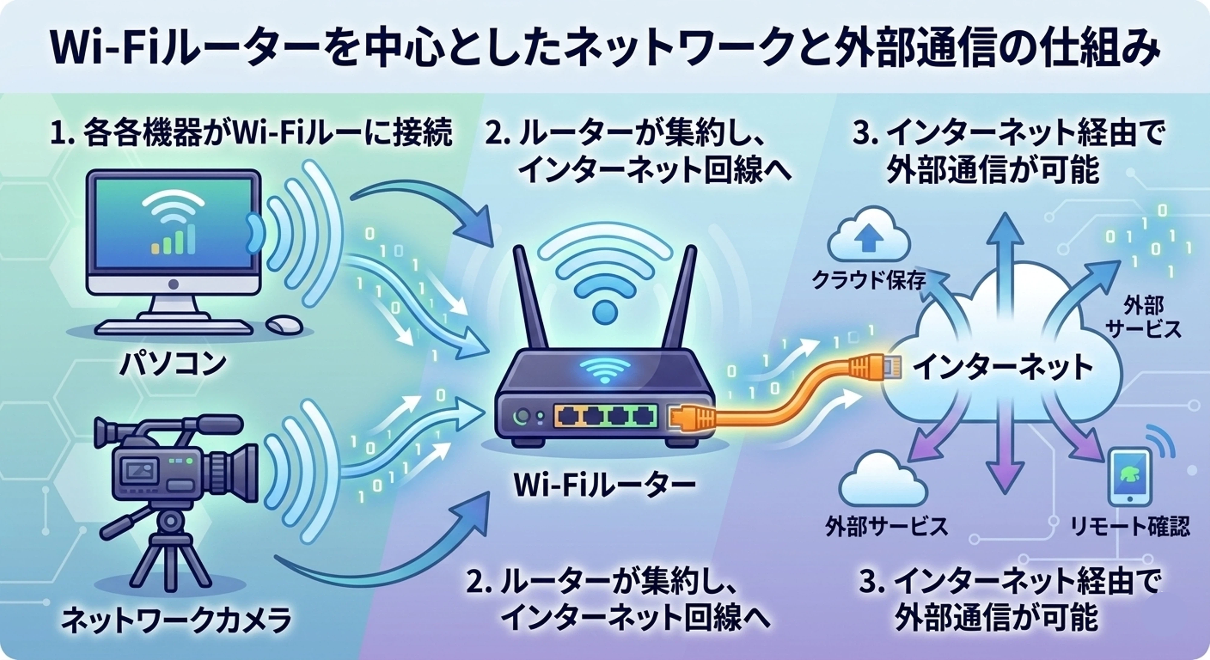 Network Devices Router Waves Is
