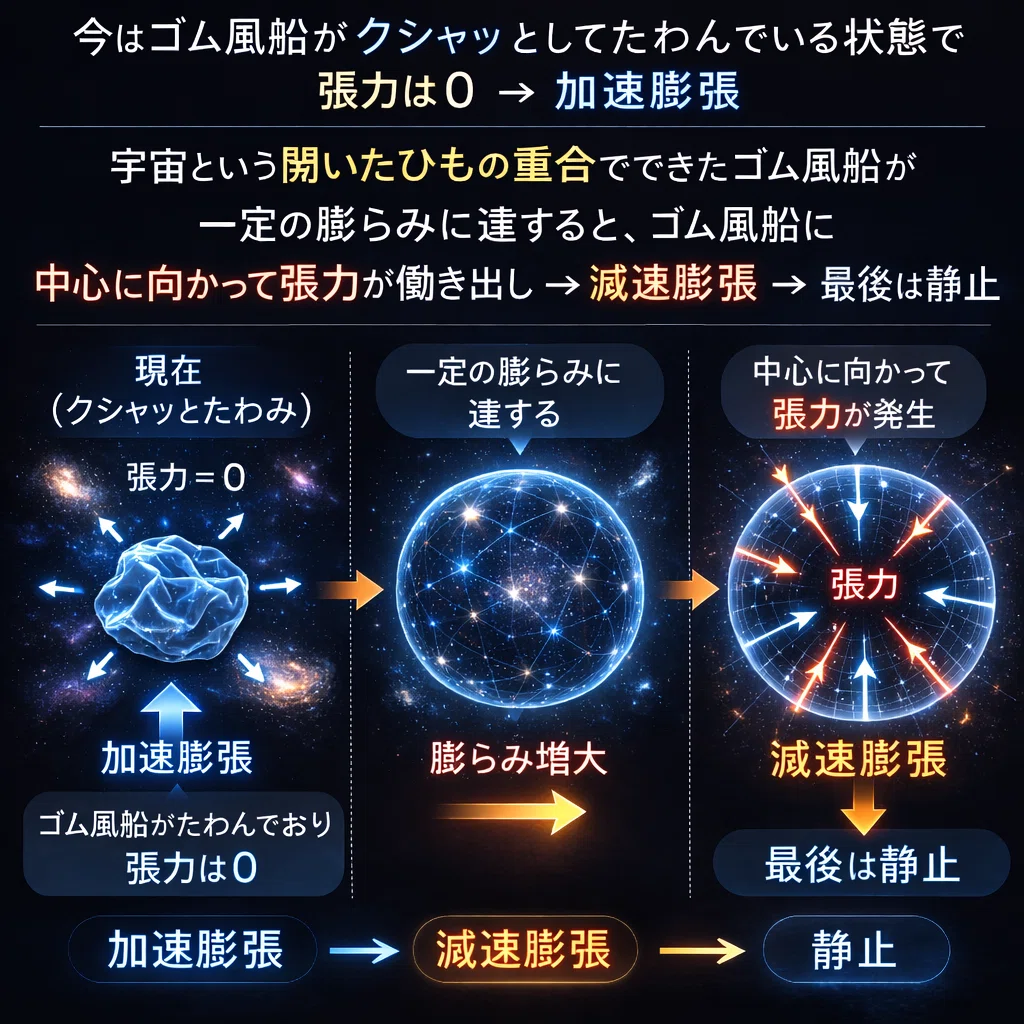 「ビックバン→現在の加速膨張→定常宇宙」までの宇宙理論|尊厳(自己+他者+身体+宇宙)の個性化