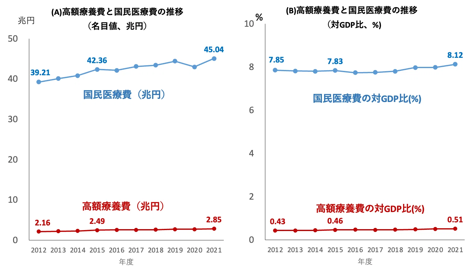 高額療養費と国民医療費の推移（最新版）｜安藤道人