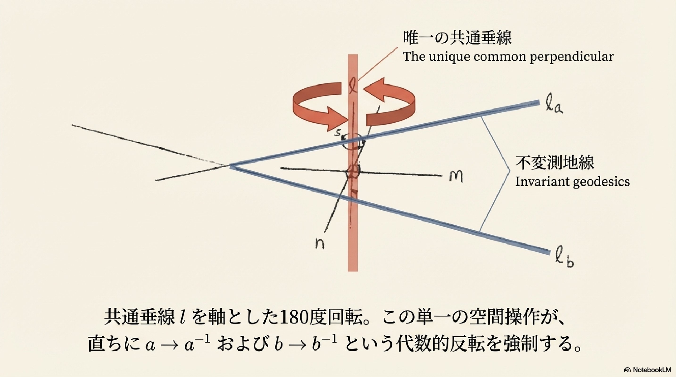 3次元多様体の幾何とトポロジー：代数的対称性と変形空間｜ari1110