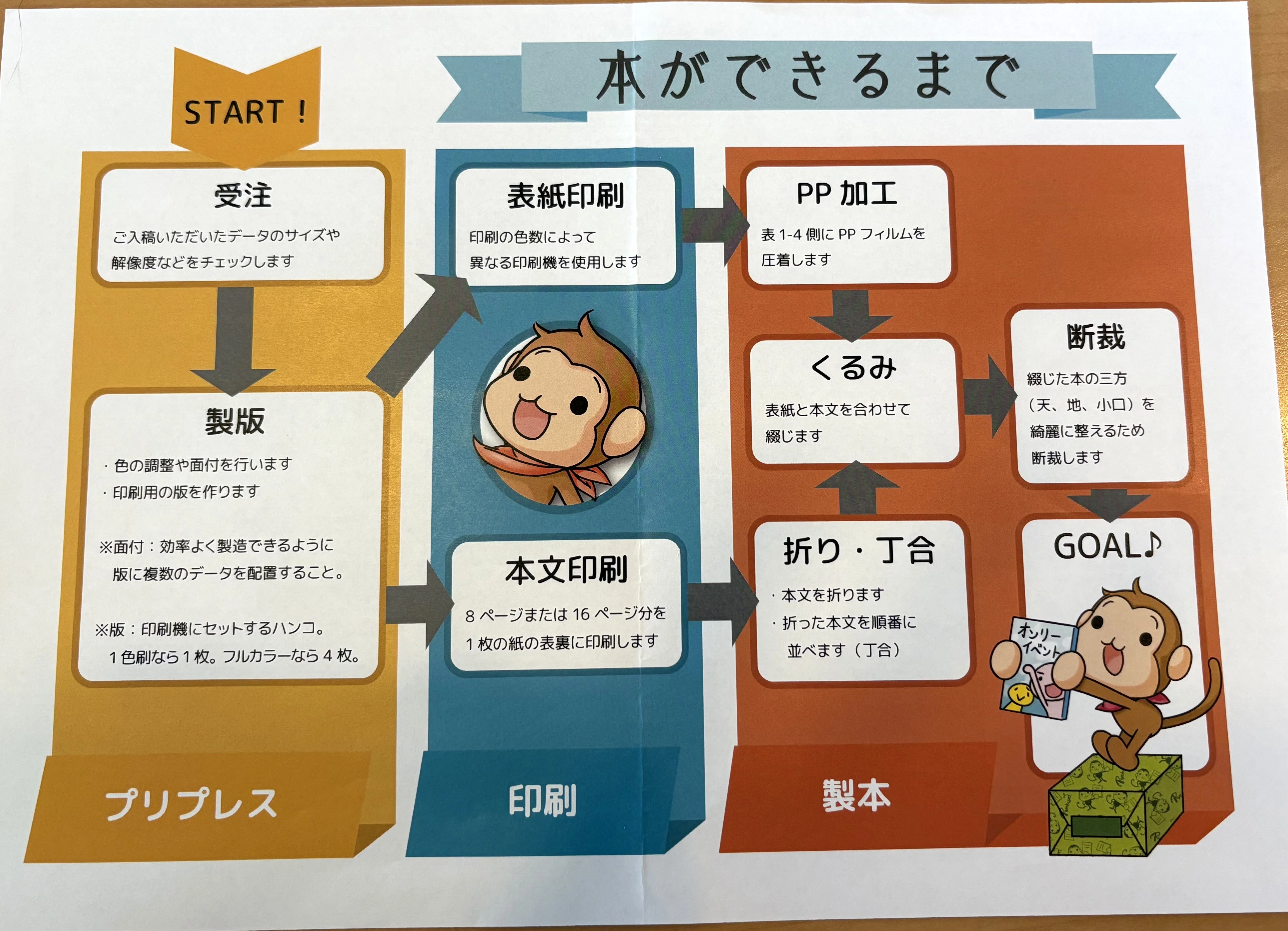 新規ページに専用出品あり コメントといいねお願いします 同人誌印刷所見学ツアー2026@緑陽社 参加レポート｜TRANCHRANplanning