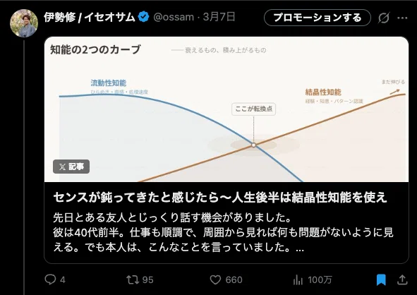 Xに書いた記事が100万回読まれるまでにやった7つのこと｜イセオサム