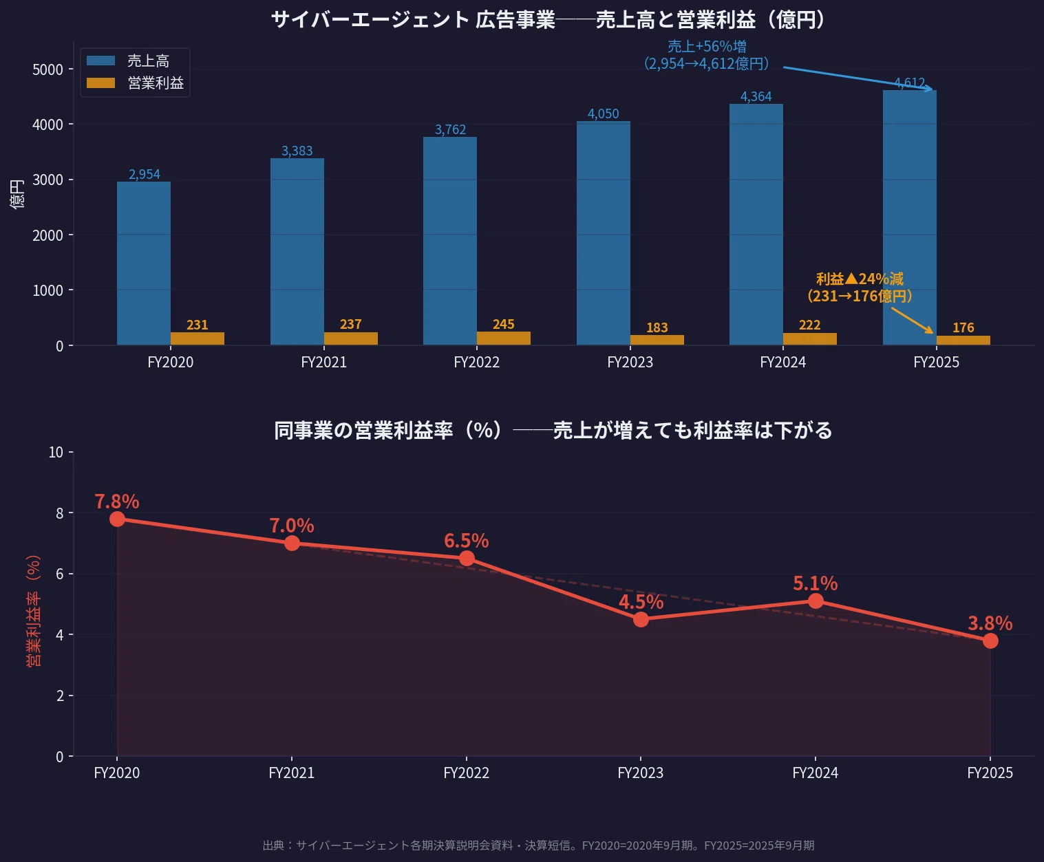 その他 Internet Profit The Profit Structure of Advertising Agencies: The Fate of Internet