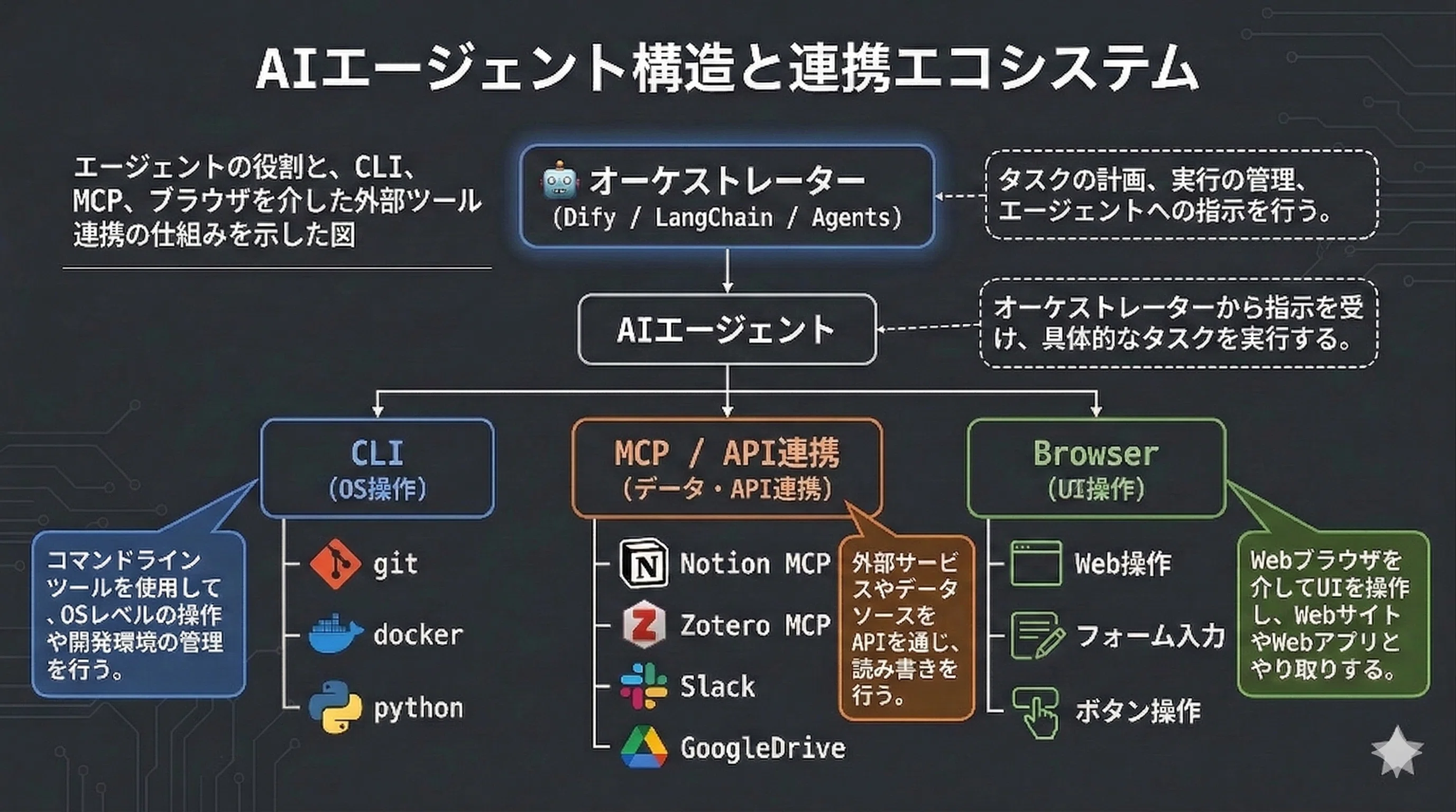 AIエージェントの構造を理解する｜CLI・MCP・Browserの3レイヤー 