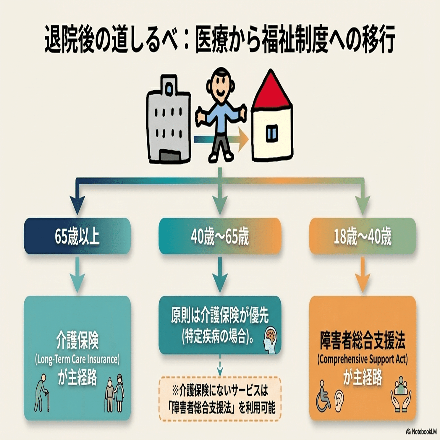 高次脳機能障害：講義資料⑤】リハビリテーションと社会復帰（2
