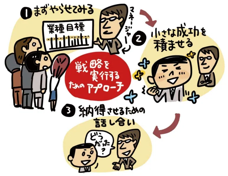立案から実行へ：成功を左右する力点の変遷｜凡人ノート