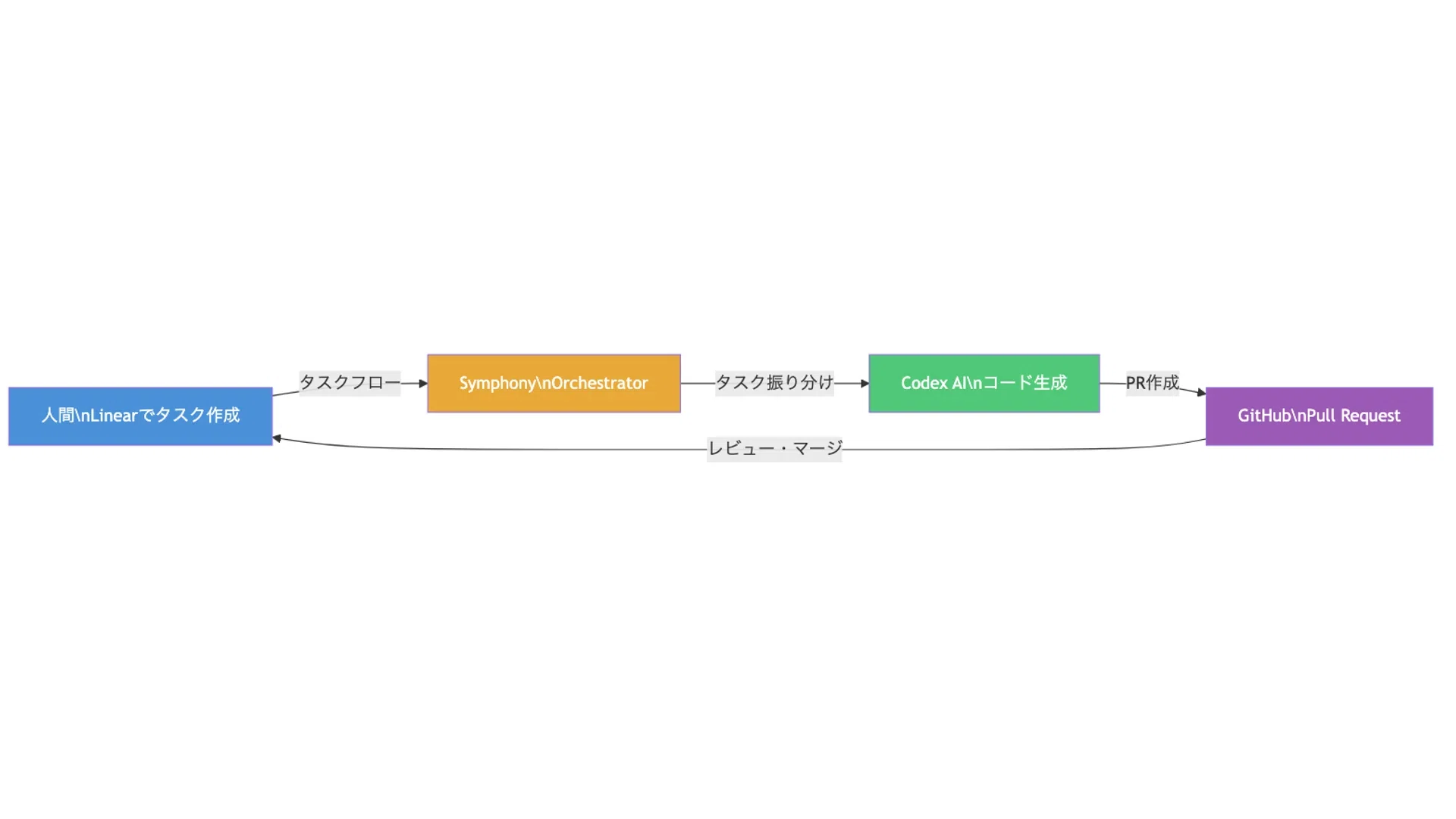 完全解説】OpenAI Symphonyとは？タスクを入れるだけでAIがPRを自動 