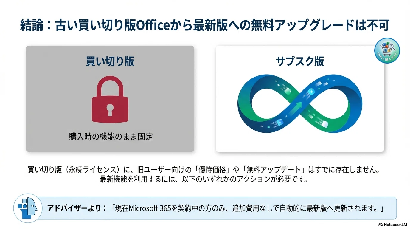結論】古いOfficeは無料でバージョンアップ不可！最新版への移行手順と 