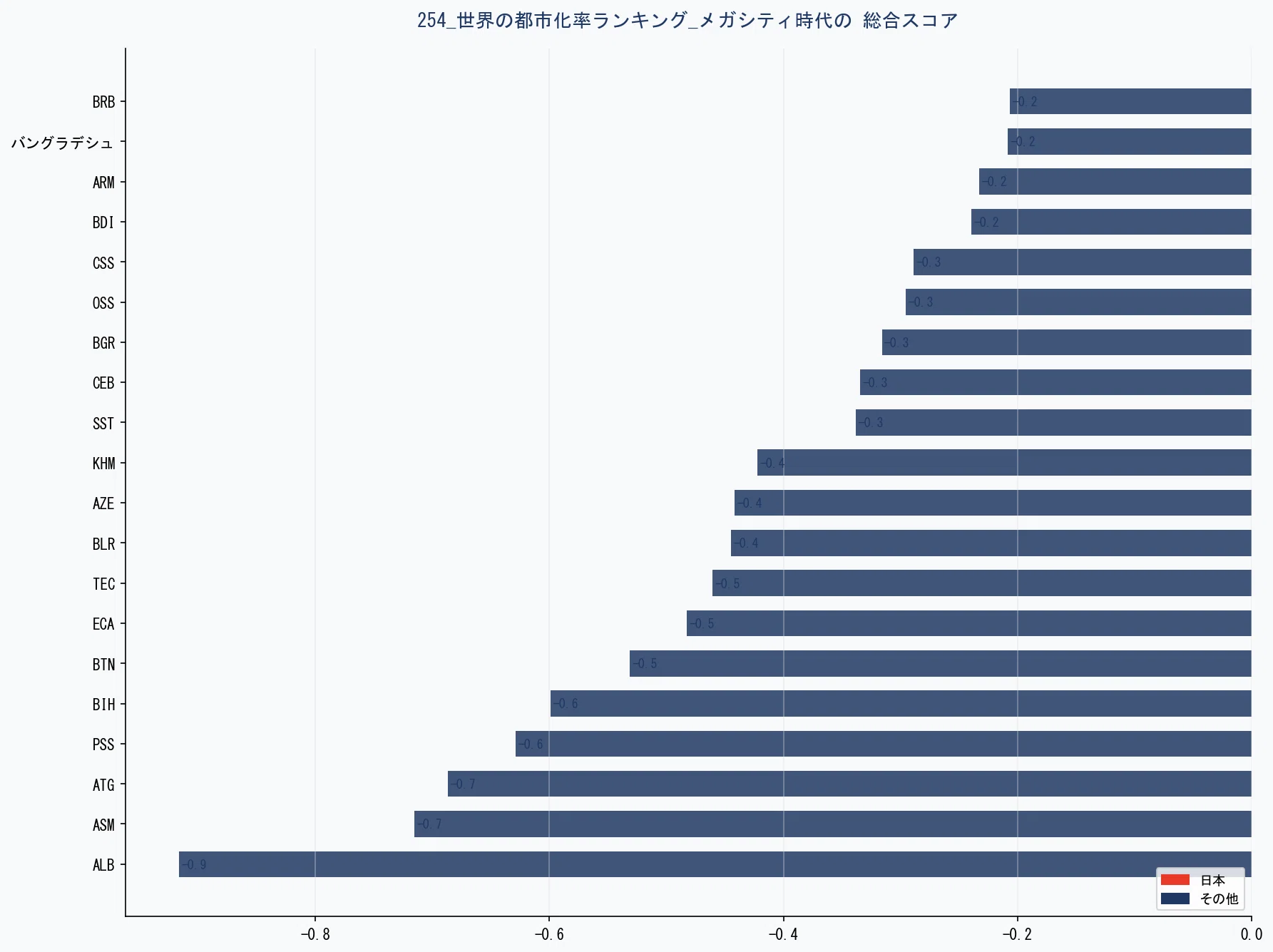 太都市比較統計年表 平成30年 254【2026年3月時点最新データ】世界の都市化率ランキング：メガシティ