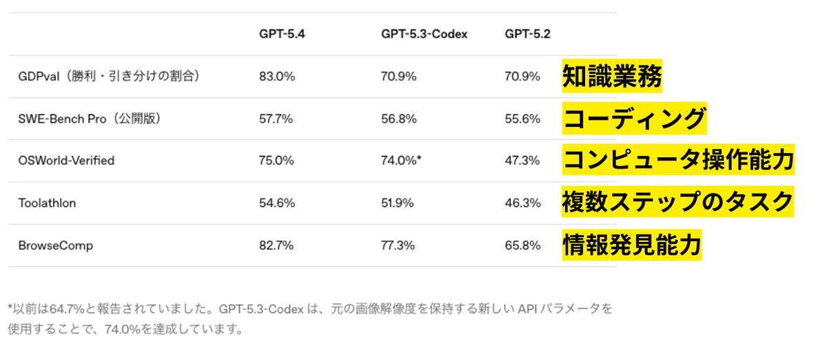 実務面での能力が旧モデルと比較して向上している