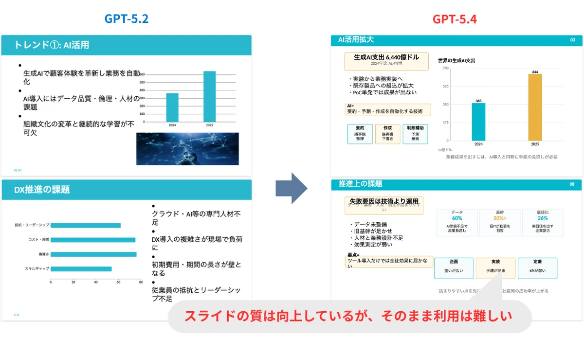 スライドの質はGPT-5.2と比較して向上したが、まだ実用レベルには遠い