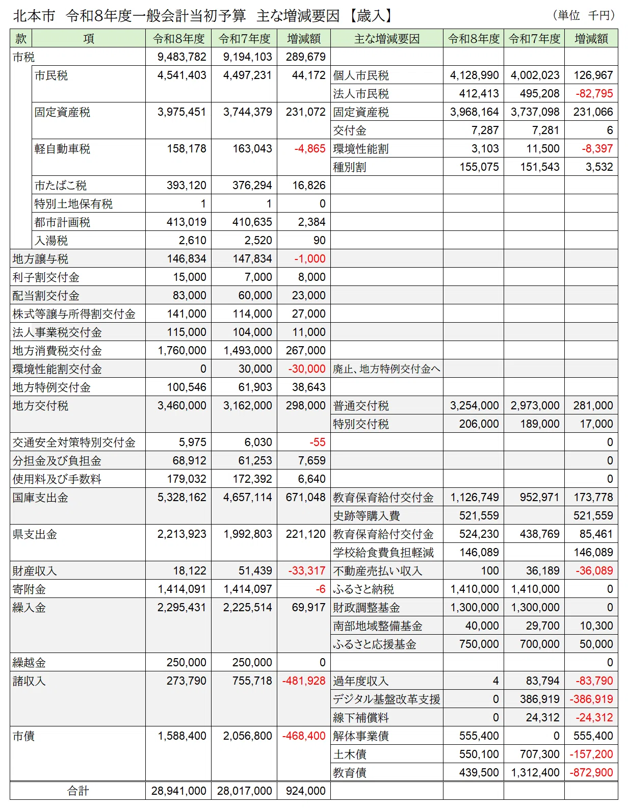 北本市令和8年度当初予算①～予算の全体像～｜桜井すぐる｜北本市議会議員