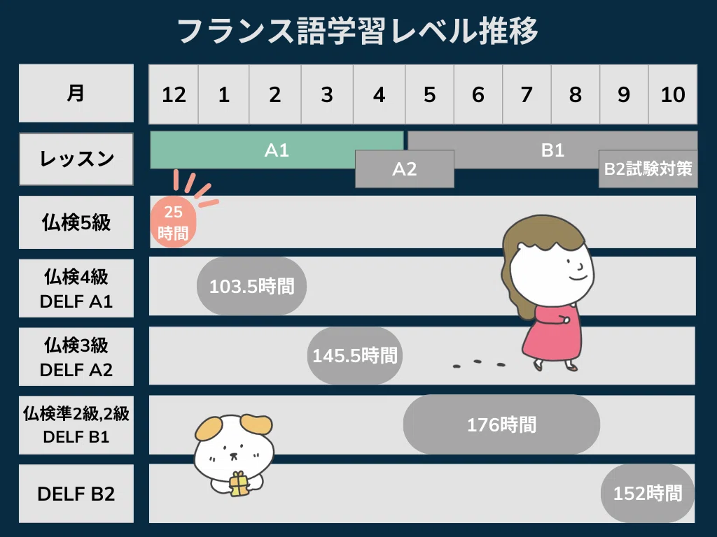フランス語B2合格までの道のり①1ヶ月で仏検5級レベル｜komachi