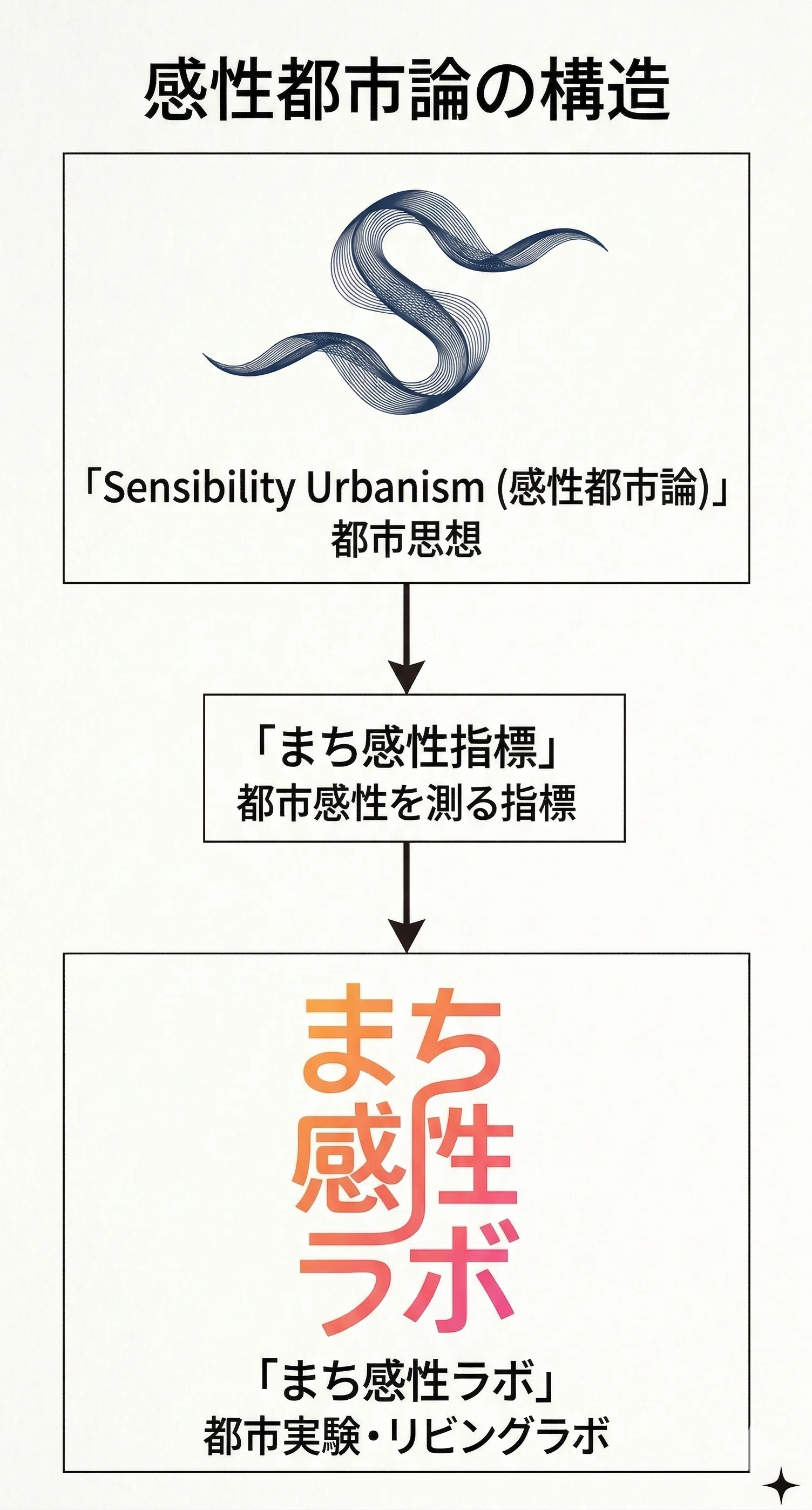 まち感性指標と感性都市論の関係構造｜小島和人ハモニズム