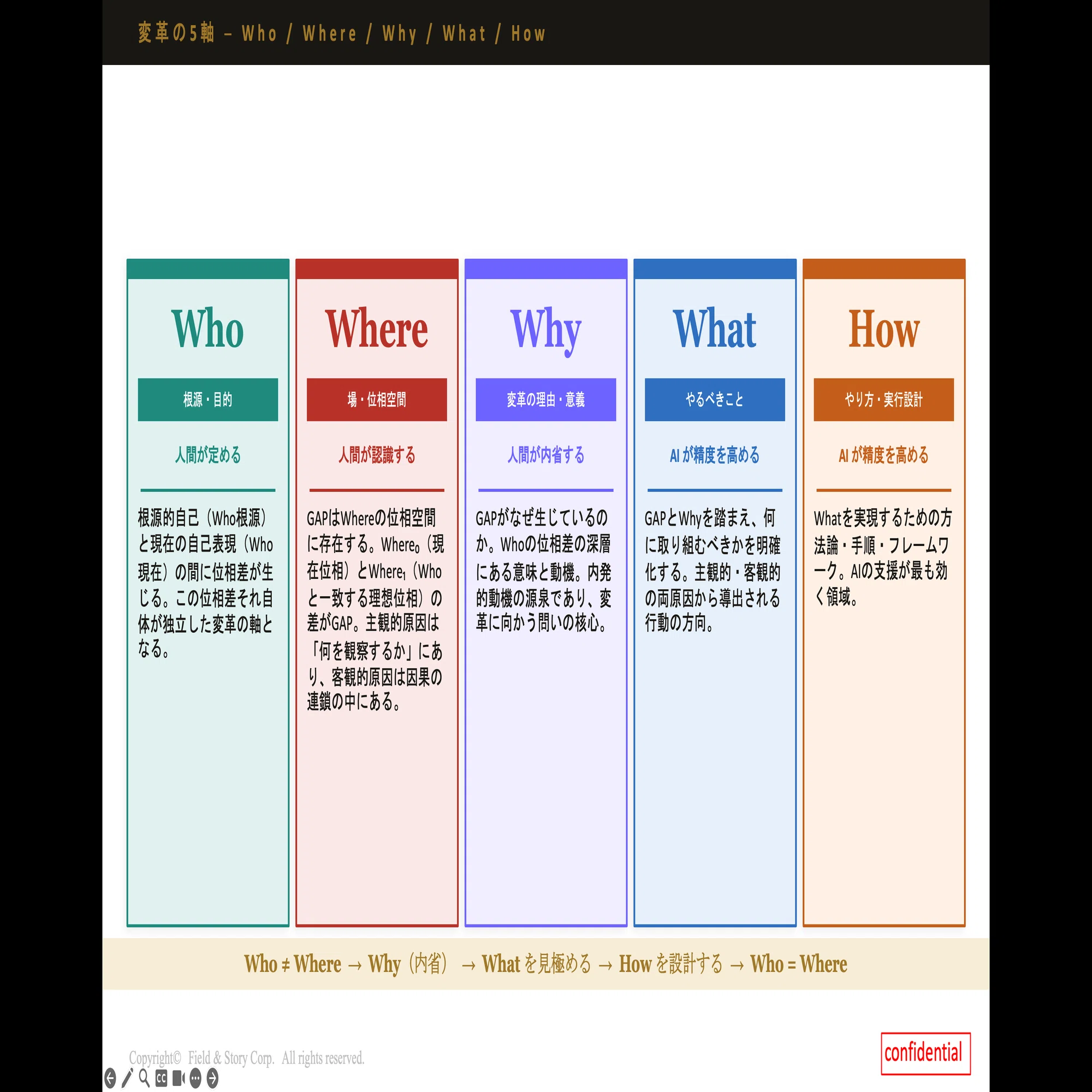 AI時代「軸と構え」の重要性｜WaLaの哲学 座長 屬健太郎/Kentaro SAKKA