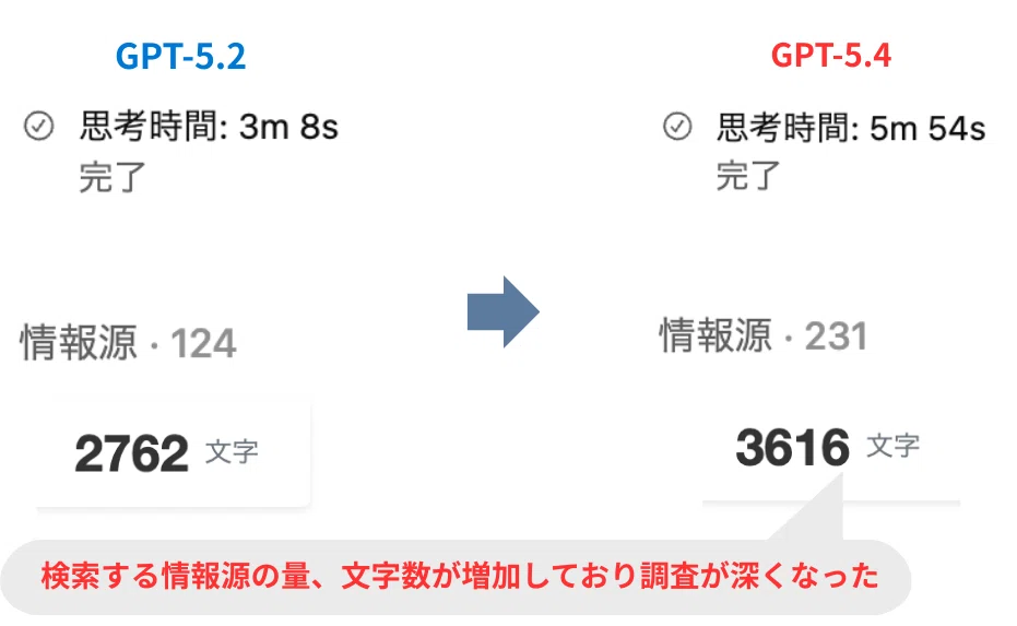 GPT-5.4では情報源の量や文字数が増加し、より深い調査が行われるようになった
