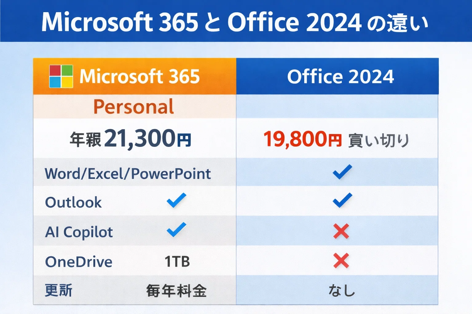 Microsoft 365はなぜ高い？値上げの理由と買い切り版Officeという