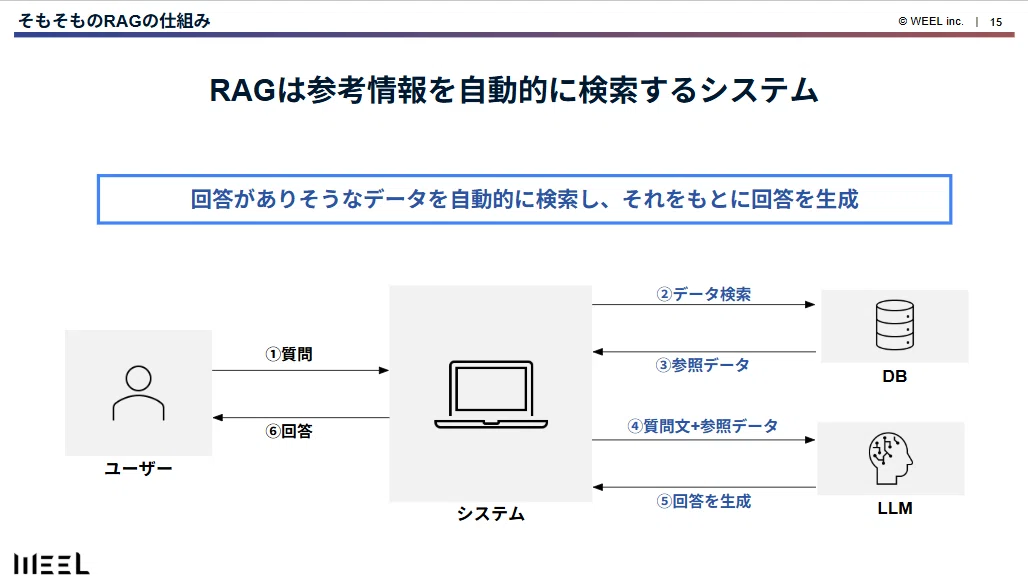 RAGの精度が低い本当の原因とは?実例から分かる「3つの改善ポイント」|AIを使う全ての人へ|WEEL