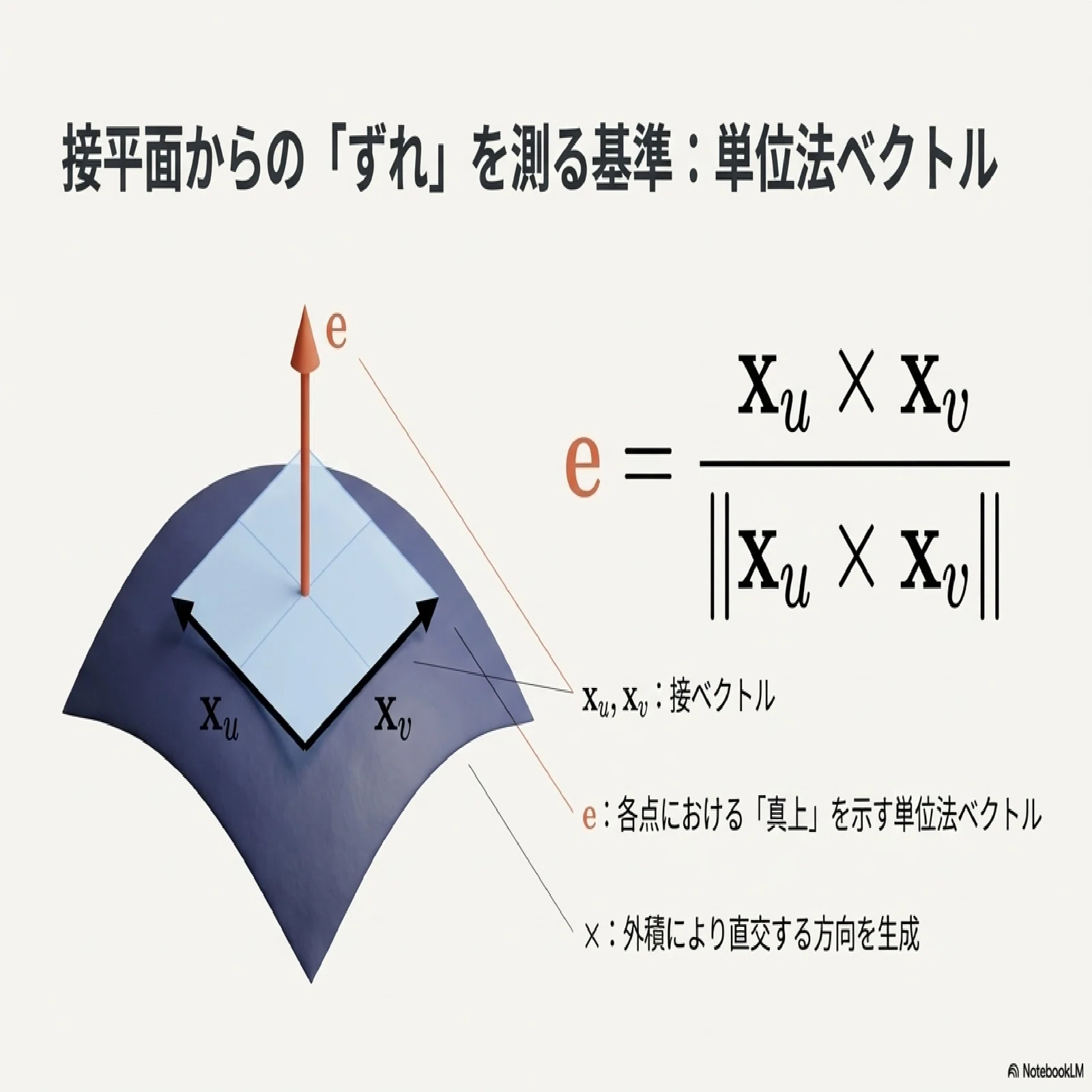 第2基本形式の幾何学｜ari1110